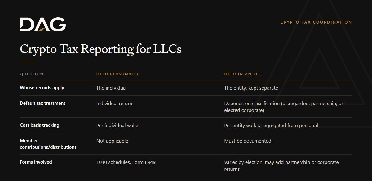 Comparison of Held personally and Held in an LLC across whose records apply, default tax treatment, cost basis tracking, member contributions/distributions