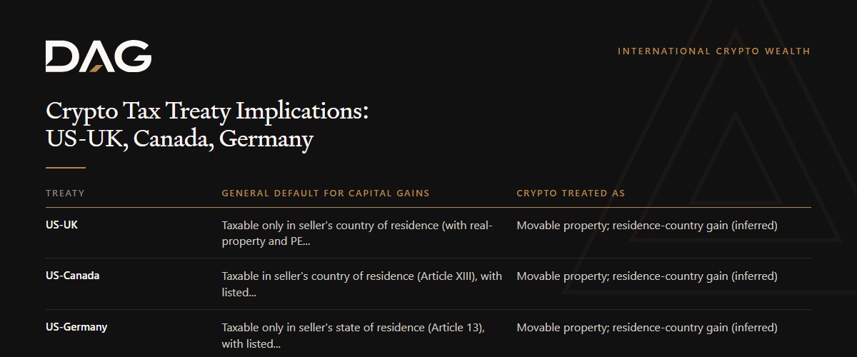 Comparison of General default for capital gains and Crypto treated as across us-uk, us-canada, us-germany