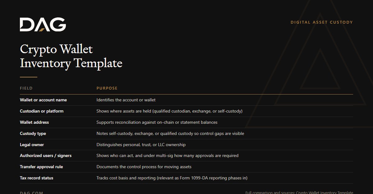 Wallet or account name, Custodian or platform, Wallet address, Custody type compared on purpose