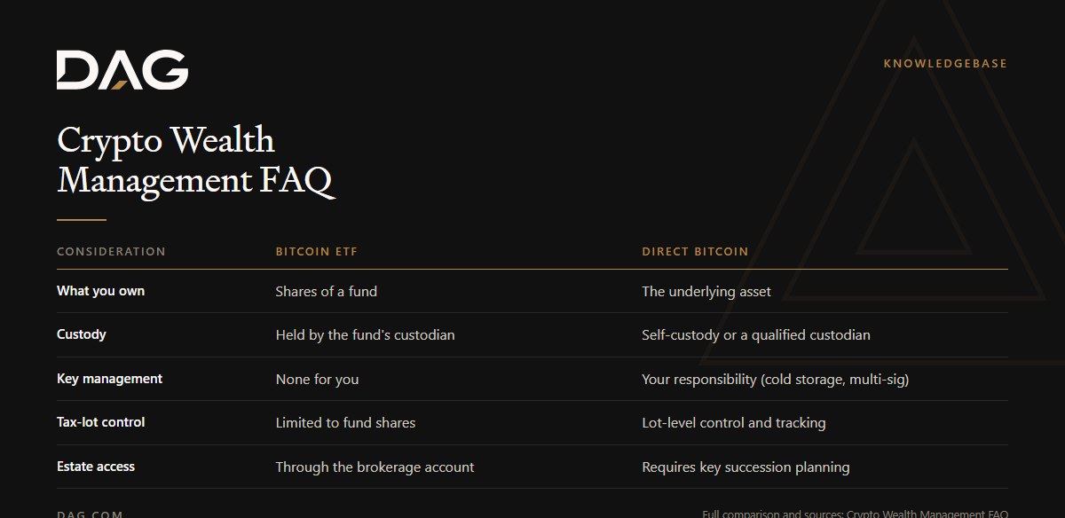 Comparison of Bitcoin ETF and Direct Bitcoin across what you own, custody, key management, tax-lot control