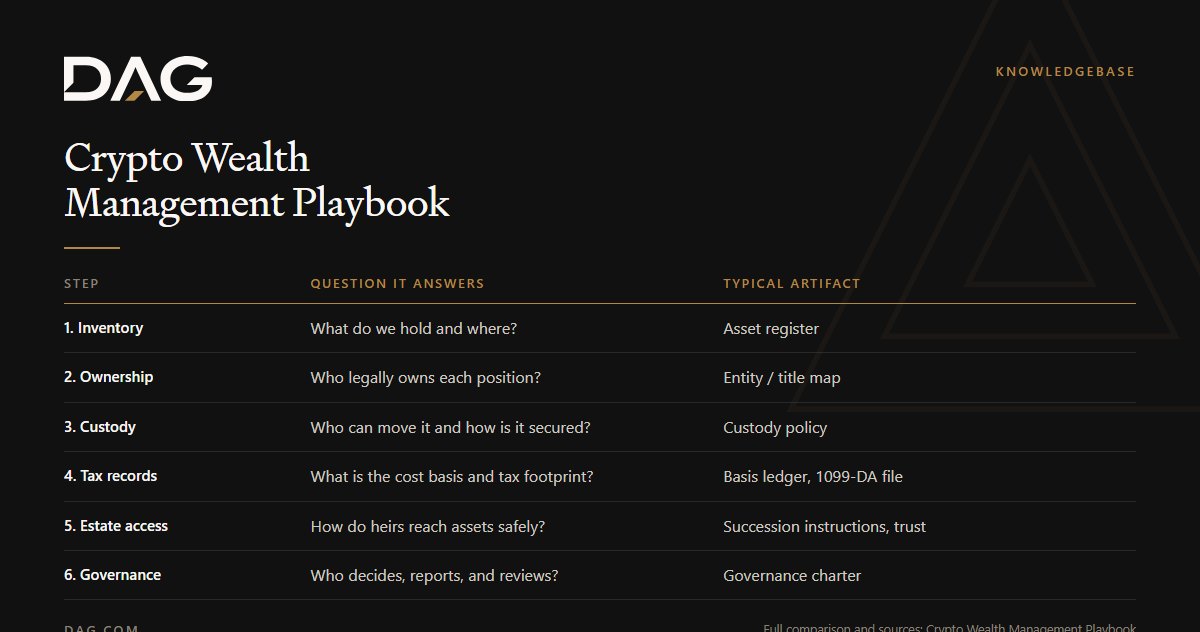 Crypto Wealth Management Playbook: a 6-point checklist recording question it answers, typical artifact