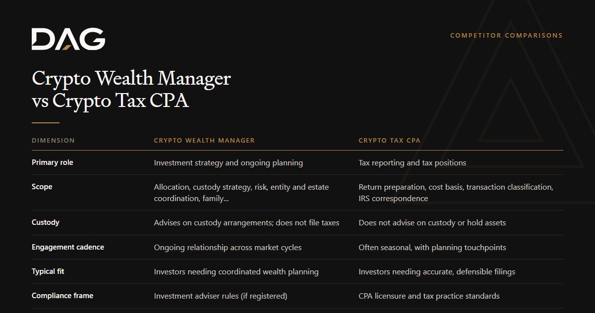 Crypto Wealth Manager vs Crypto Tax CPA, compared across primary role, scope, custody, engagement cadence