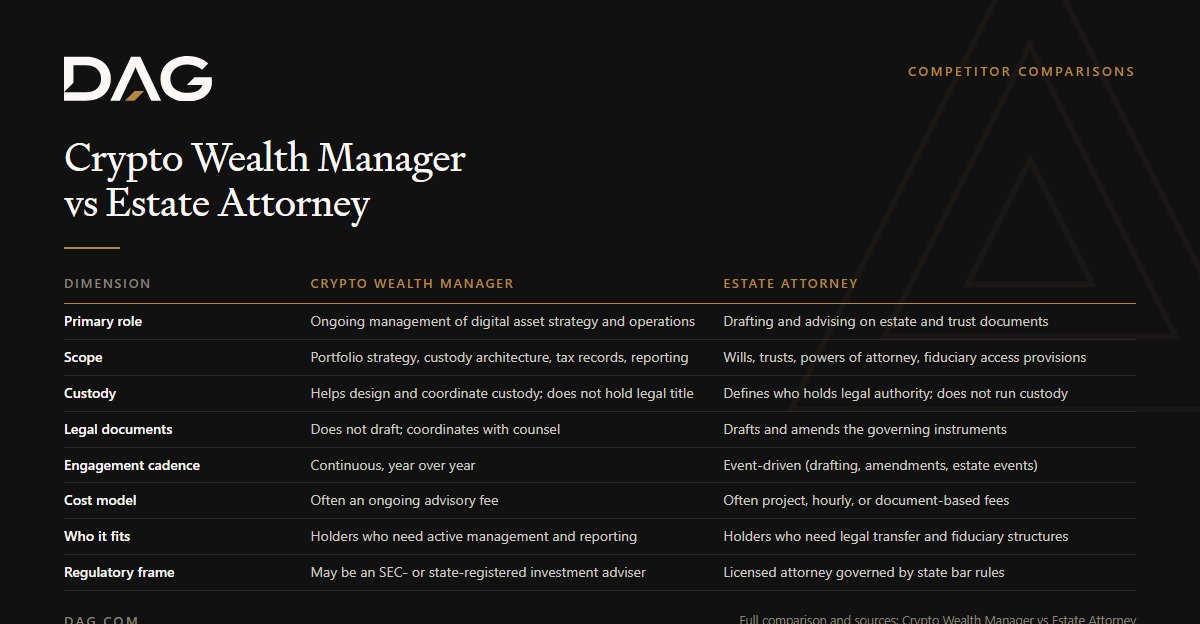 Crypto Wealth Manager vs Estate Attorney, compared across primary role, scope, custody, legal documents