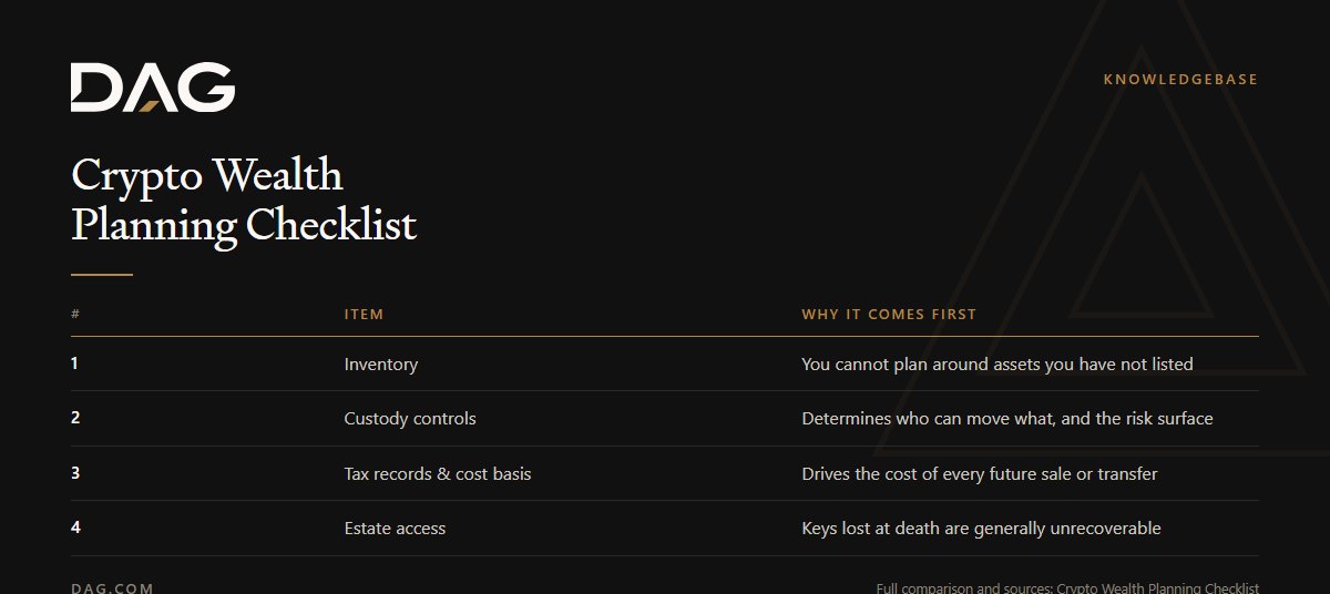 Crypto Wealth Planning Checklist: a 4-point checklist recording item, why it comes first