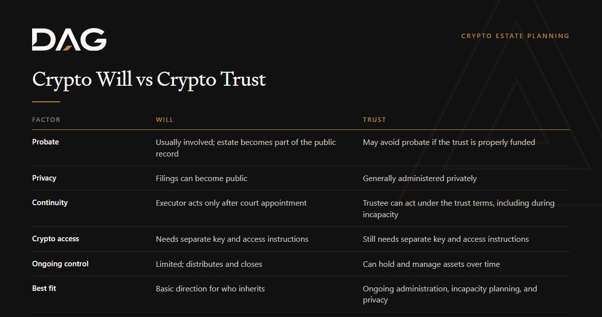 Crypto Will vs Crypto Trust, compared across probate, privacy, continuity, crypto access