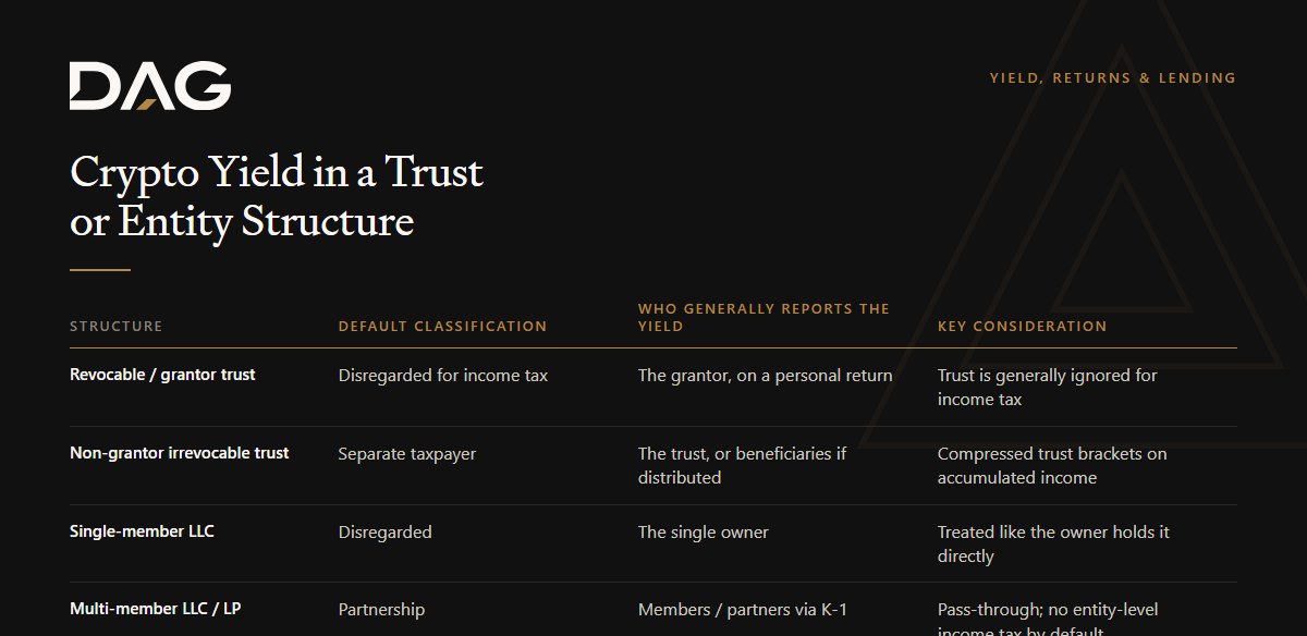 Revocable / grantor trust, Non-grantor irrevocable trust, Single-member LLC, Multi-member LLC / LP compared on default classification, who generally reports the yield