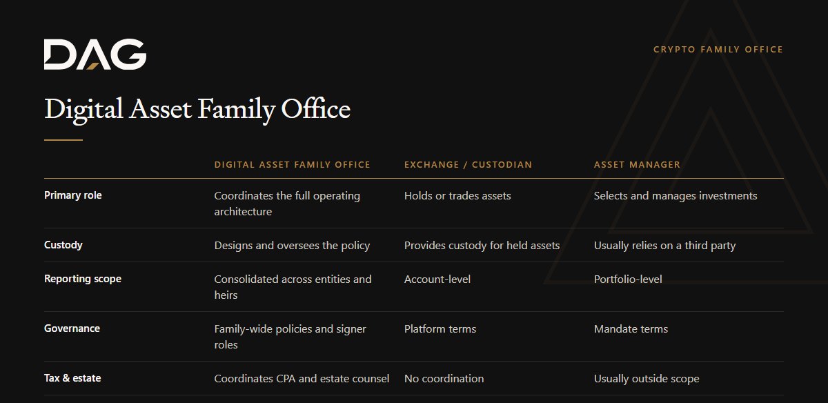 Comparison of Digital Asset Family Office, Exchange / Custodian, Asset Manager across primary role, custody, reporting scope, governance