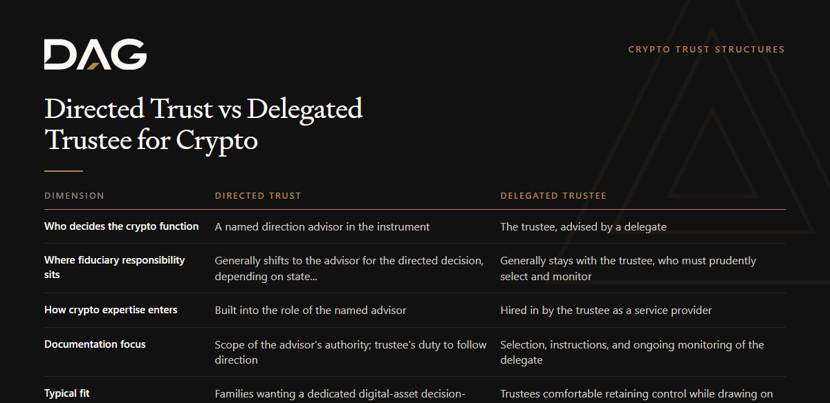 Directed Trust vs Delegated Trustee for Crypto, compared across who decides the crypto function, how crypto expertise enters, documentation focus, typical fit