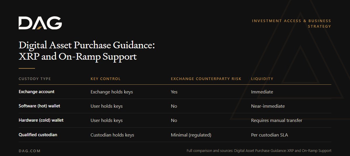 Comparison of Key control, Exchange counterparty risk, Liquidity across exchange account, software (hot) wallet, hardware (cold) wallet, qualified custodian