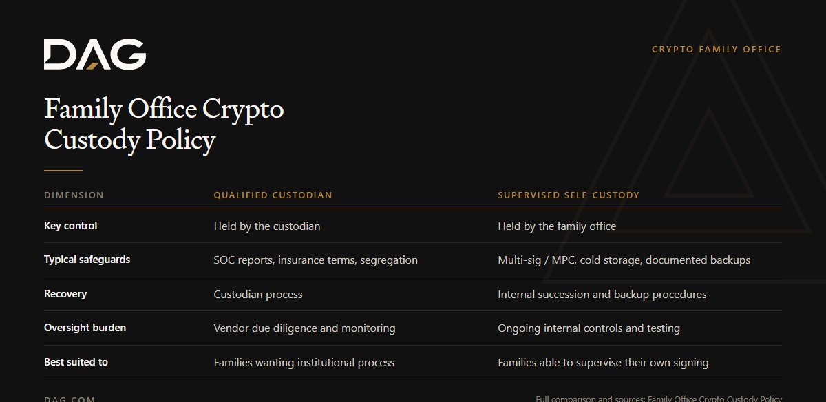 Family Office Crypto Custody Policy: comparison of Qualified custodian and Supervised self-custody across key control, typical safeguards, recovery, oversight burden