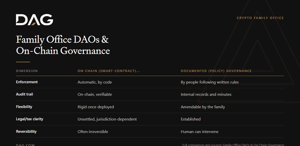Comparison of On-chain (smart-contract) governance and Documented (policy) governance across enforcement, audit trail, flexibility, legal/tax clarity
