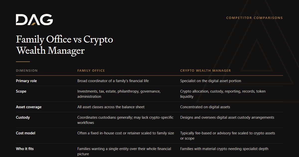 Family Office vs Crypto Wealth Manager, compared across primary role, scope, asset coverage, custody