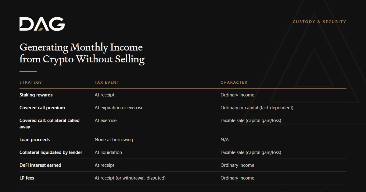 Comparison of Tax event and Character across staking rewards, covered call premium, loan proceeds, collateral liquidated by lender