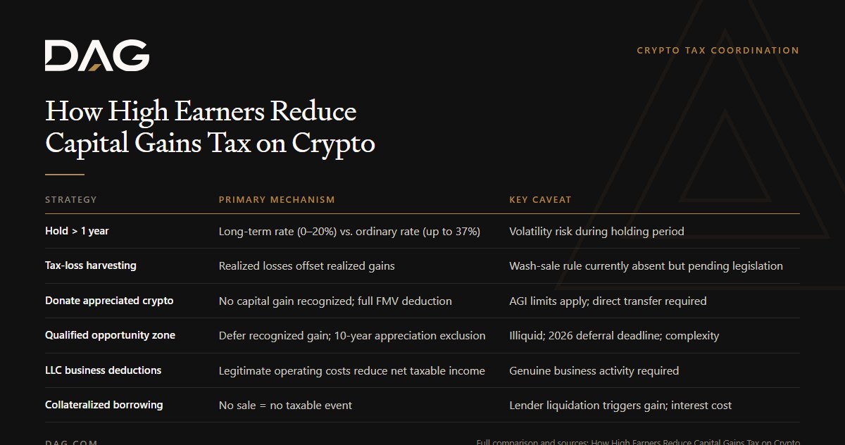 Hold > 1 year, Tax-loss harvesting, Donate appreciated crypto, Qualified opportunity zone compared on primary mechanism, key caveat