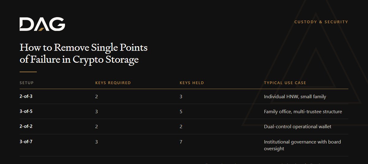 Comparison of Keys Required, Keys Held, Typical Use Case across 2-of-3, 3-of-5, 2-of-2, 3-of-7