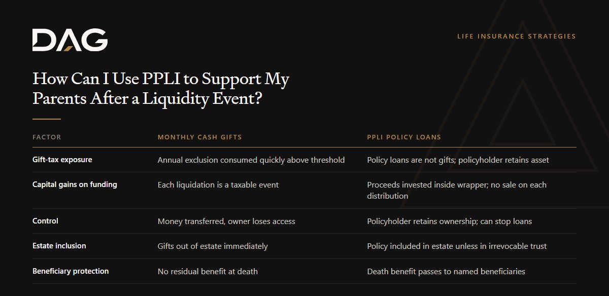 Comparison of Monthly Cash Gifts and PPLI Policy Loans across gift-tax exposure, capital gains on funding, control, estate inclusion