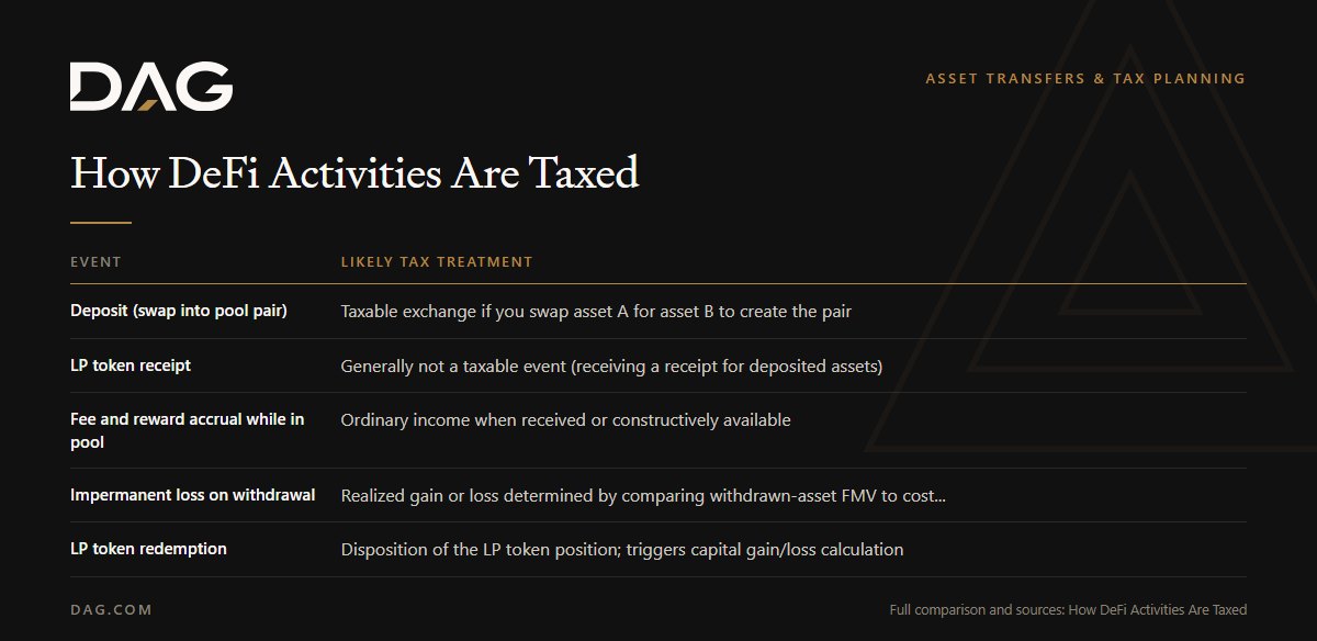How DeFi Activities Are Taxed: likely tax treatment broken down across deposit (swap into pool pair), lp token receipt, impermanent loss on withdrawal, lp token redemption