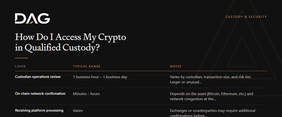 Custodian operations review, On-chain network confirmation, Receiving platform processing compared on typical range, notes