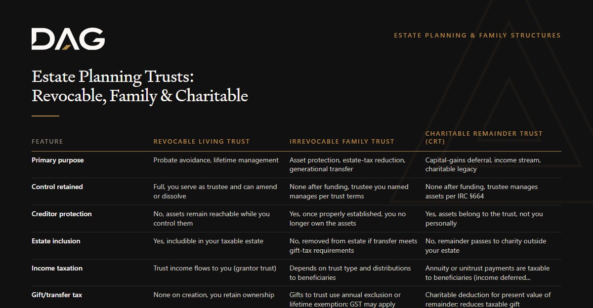 Comparison of Revocable Living Trust, Irrevocable Family Trust across primary purpose, control retained, creditor protection, estate inclusion