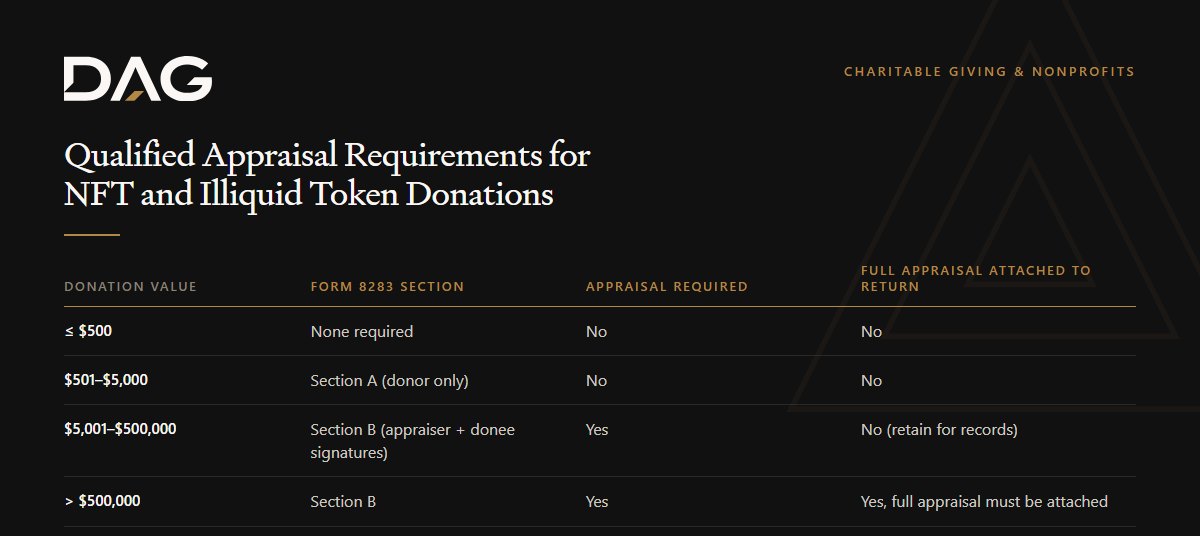 Comparison of Form 8283 Section, Appraisal Required, Full Appraisal Attached to Return across ≤ $500, $501–$5,000, $5,001–$500,000, > $500,000