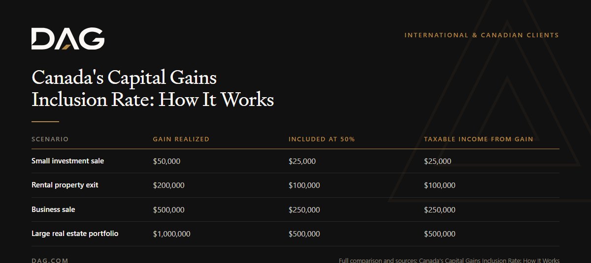Comparison of Gain Realized, Included at 50%, Taxable Income from Gain across small investment sale, rental property exit, business sale, large real estate portfolio