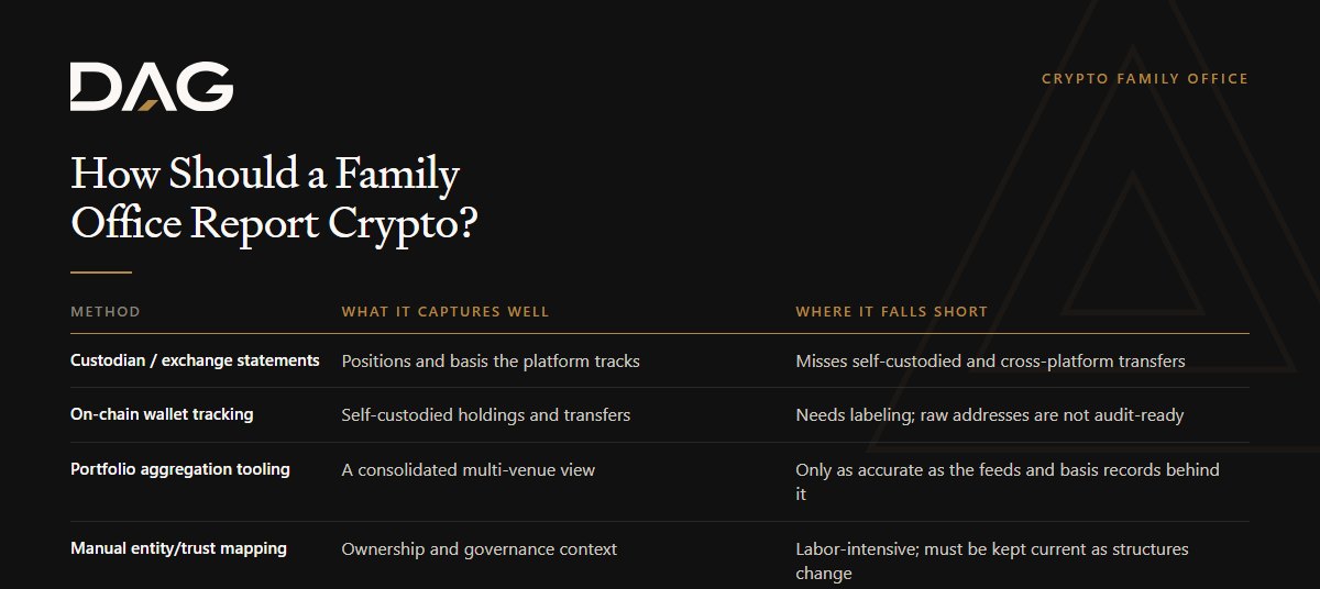 Custodian / exchange statements, On-chain wallet tracking, Portfolio aggregation tooling, Manual entity/trust mapping compared on what it captures well, where it falls short