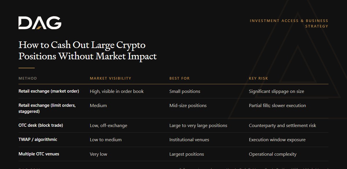 Retail exchange (market order), Retail exchange (limit orders, staggered), OTC desk (block trade), TWAP / algorithmic compared on market visibility, best for, key risk