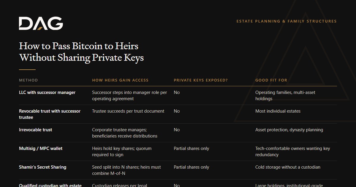Comparison of How heirs gain access and Good fit for across llc with successor manager, irrevocable trust, multisig / mpc wallet, shamir's secret sharing