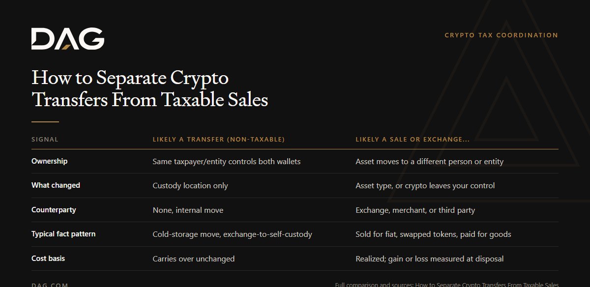 Comparison of Likely a transfer (non-taxable) and Likely a sale or exchange (taxable) across ownership, what changed, counterparty, typical fact pattern