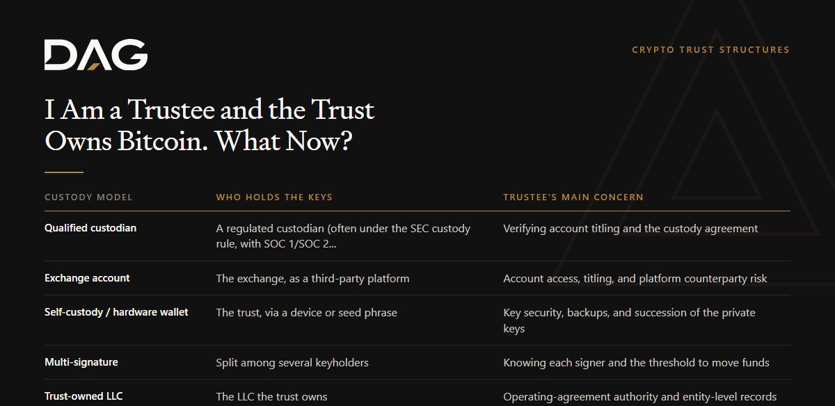 Qualified custodian, Exchange account, Self-custody / hardware wallet, Multi-signature compared on who holds the keys, trustee's main concern