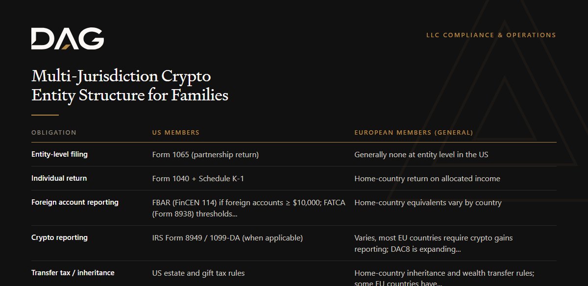 Comparison of US members and European members (general) across entity-level filing, individual return, foreign account reporting, crypto reporting
