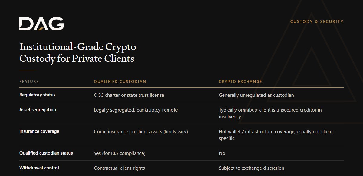 Comparison of Qualified Custodian and Crypto Exchange across regulatory status, asset segregation, insurance coverage, qualified custodian status