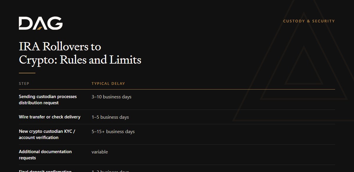 IRA Rollovers to Crypto: a 5-point checklist recording typical delay