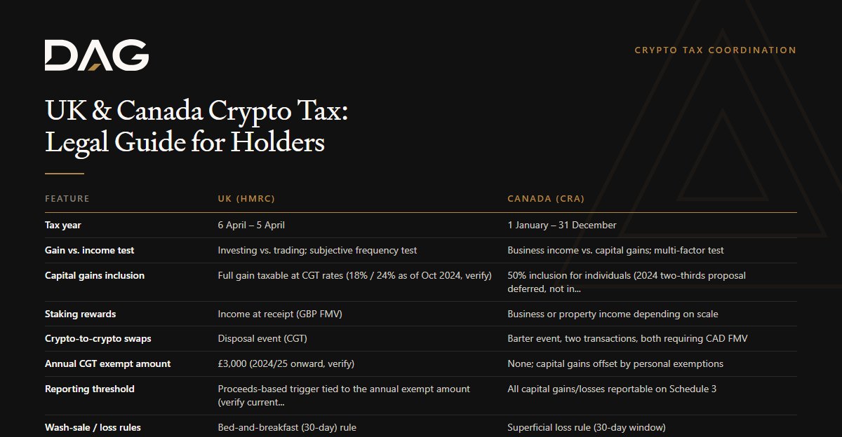 Comparison of UK (HMRC) and Canada (CRA) across tax year, gain vs. income test, capital gains inclusion, staking rewards