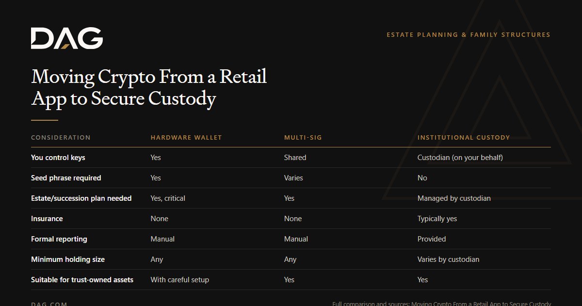 Comparison of Hardware Wallet, Multi-Sig, Institutional Custody across you control keys, seed phrase required, estate/succession plan needed, insurance