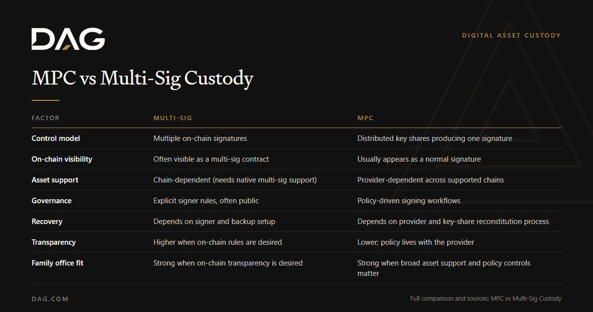 MPC vs Multi-Sig Custody, compared across control model, on-chain visibility, asset support, governance