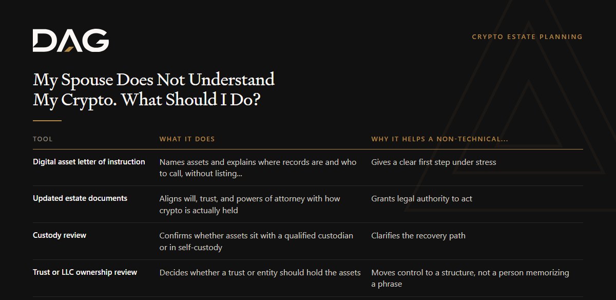 Digital asset letter of instruction, Updated estate documents, Custody review, Trust or LLC ownership review compared on what it does, why it helps a non-technical spouse