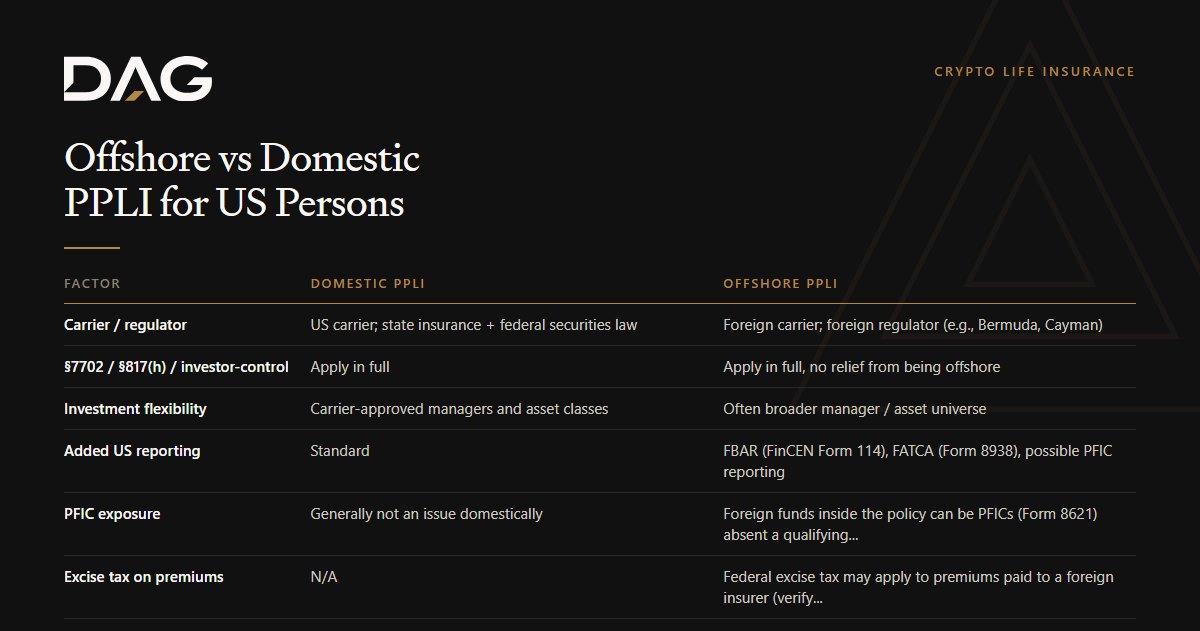 Comparison of Domestic PPLI and Offshore PPLI across carrier / regulator, §7702 / §817(h) / investor-control, investment flexibility, added us reporting