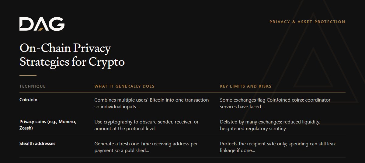 CoinJoin, Privacy coins (e.g., Monero, Zcash), Stealth addresses, Layer-2 / shielded pools compared on what it generally does, key limits and risks