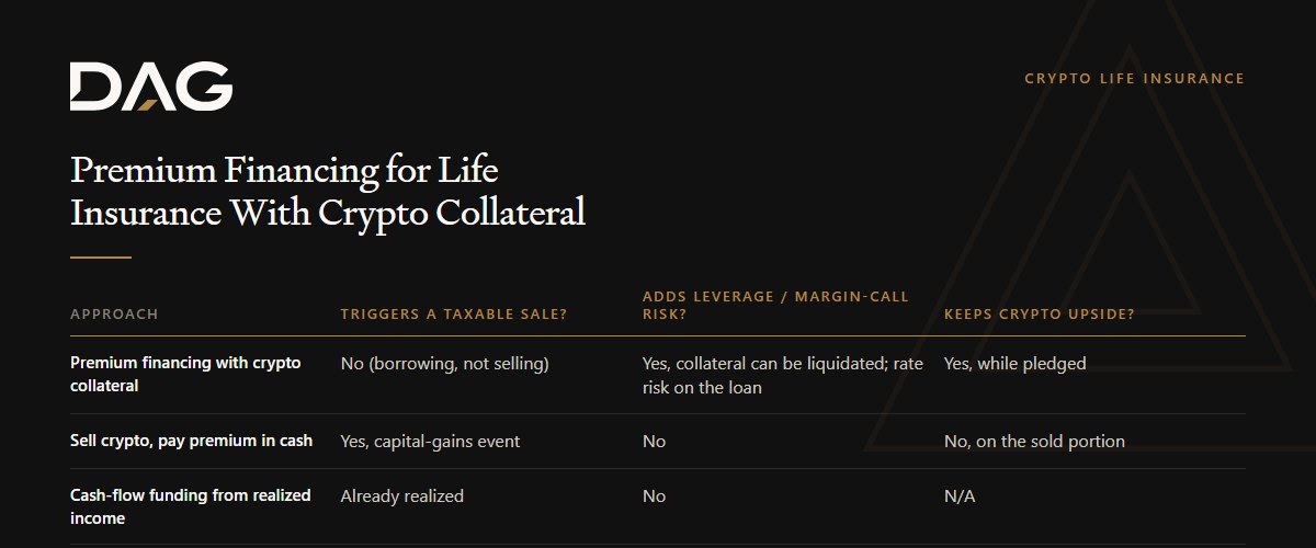Premium Financing for Life Insurance With Crypto Collateral, compared across sell crypto, pay premium in cash