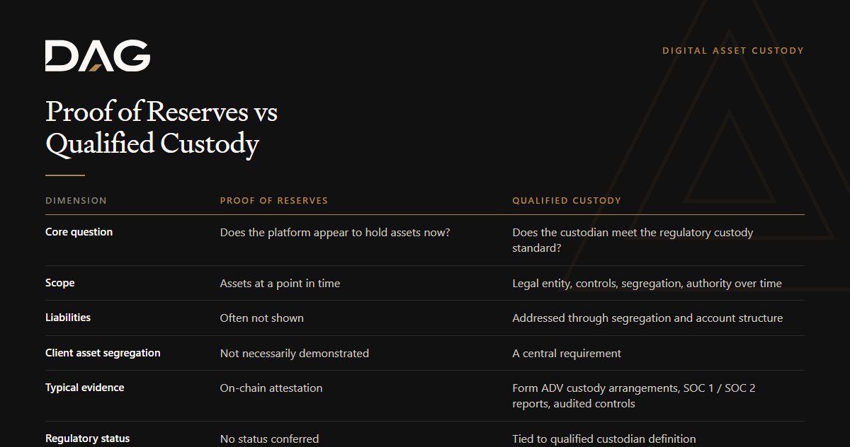 Proof of Reserves vs Qualified Custody, compared across core question, scope, liabilities, client asset segregation