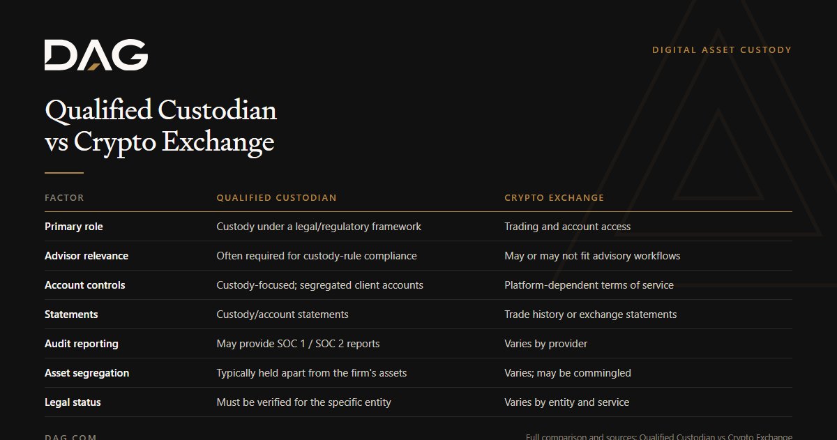 Qualified Custodian vs Crypto Exchange, compared across primary role, advisor relevance, account controls, statements
