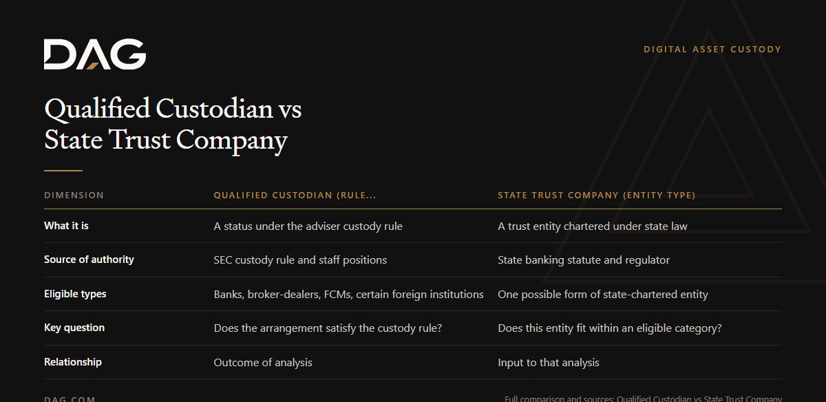 Comparison of Qualified Custodian (rule category) and State Trust Company (entity type) across what it is, source of authority, eligible types, key question