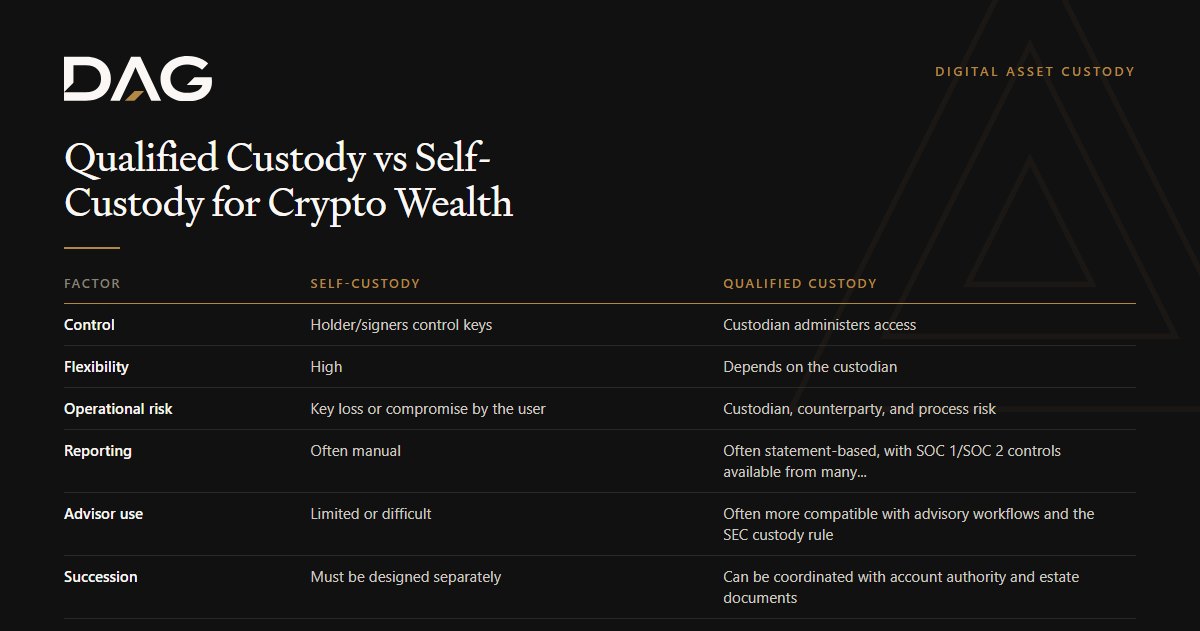 Qualified Custody vs Self-Custody for Crypto Wealth, compared across control, flexibility, operational risk, reporting