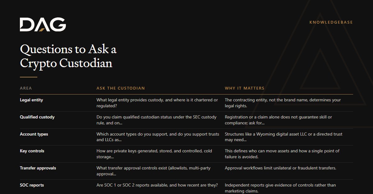 Legal entity, Qualified custody, Account types, Key controls compared on ask the custodian, why it matters