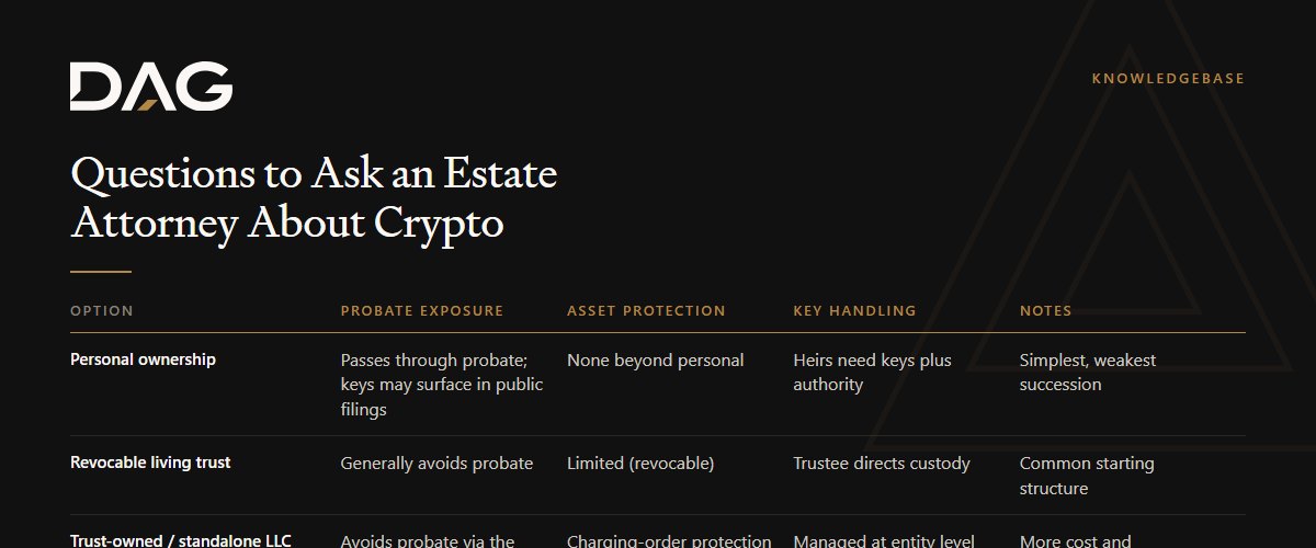Personal ownership, Revocable living trust, Trust-owned / standalone LLC compared on probate exposure, asset protection, key handling, notes