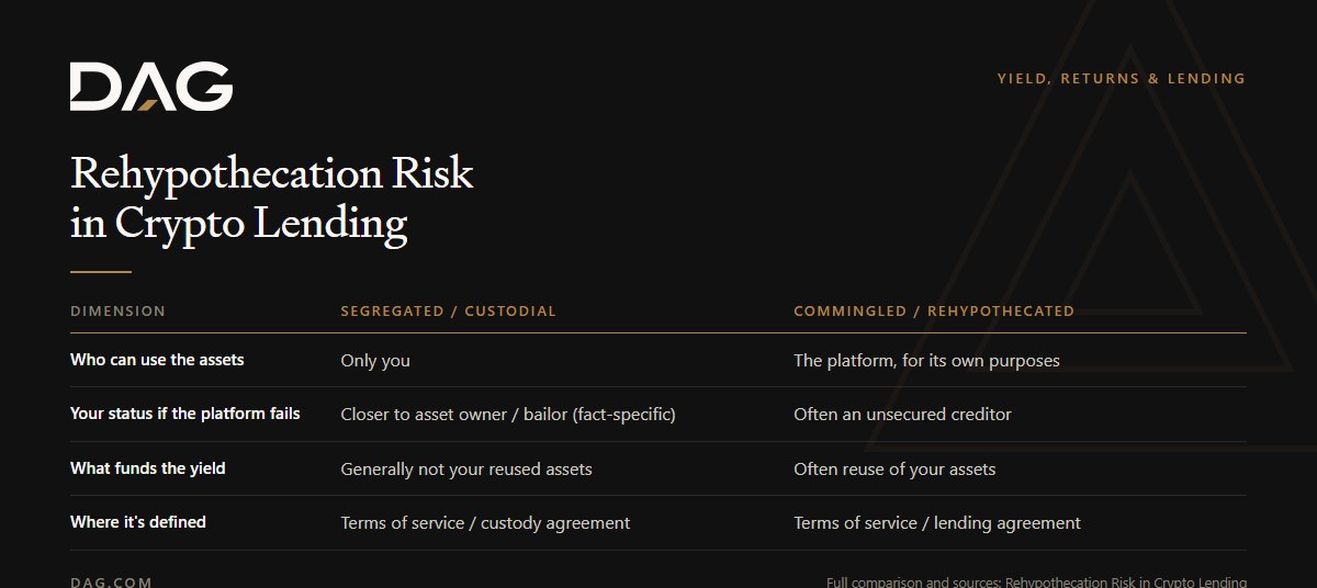 Comparison of Segregated / custodial and Commingled / rehypothecated across who can use the assets, your status if the platform fails, what funds the yield, where it's defined