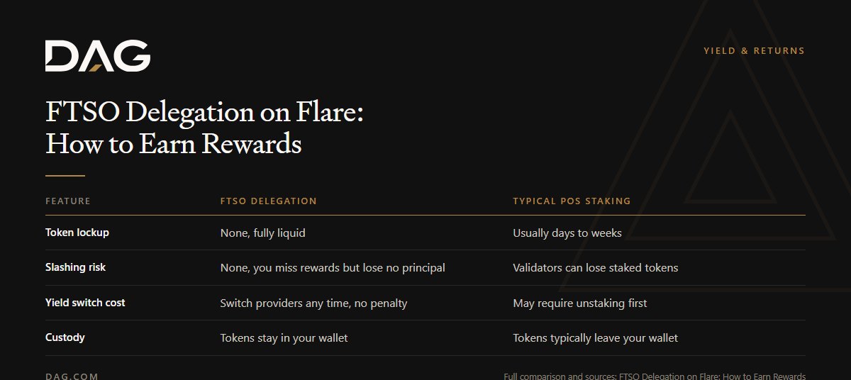 Token lockup, Slashing risk, Yield switch cost, Custody compared on ftso delegation, typical pos staking