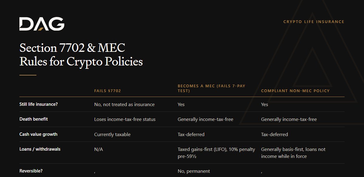 Comparison of Fails §7702, Becomes a MEC (fails 7-pay test), Compliant non-MEC policy across death benefit, cash value growth, loans / withdrawals