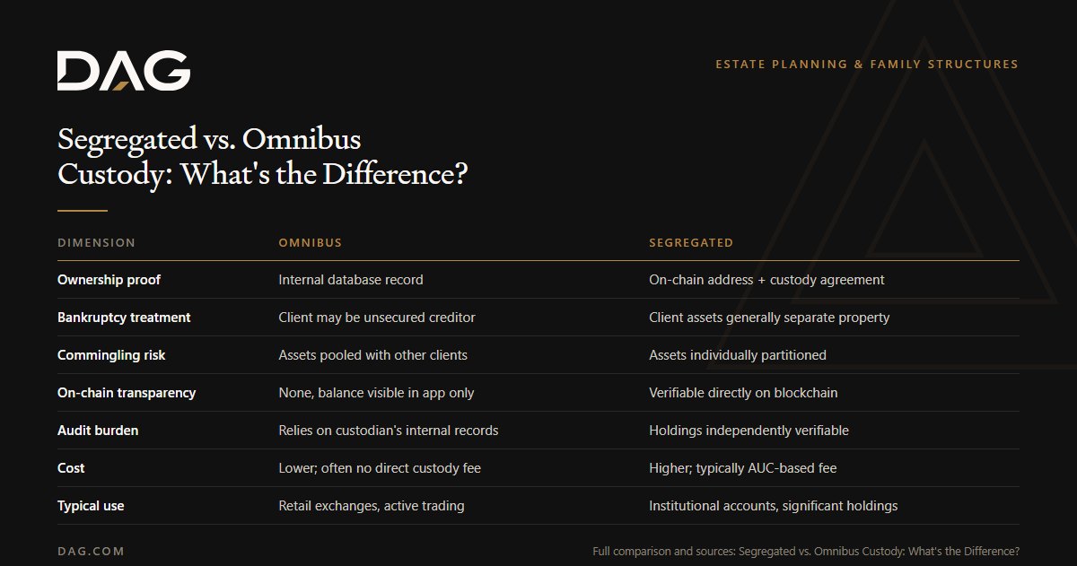 Segregated vs. Omnibus Custody: What's the Difference?, compared across ownership proof, bankruptcy treatment, commingling risk, on-chain transparency